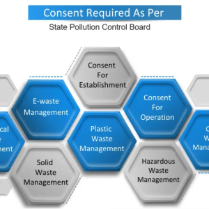 Consent Management & Compliances